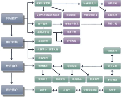 网站建设 促销决策是什么?