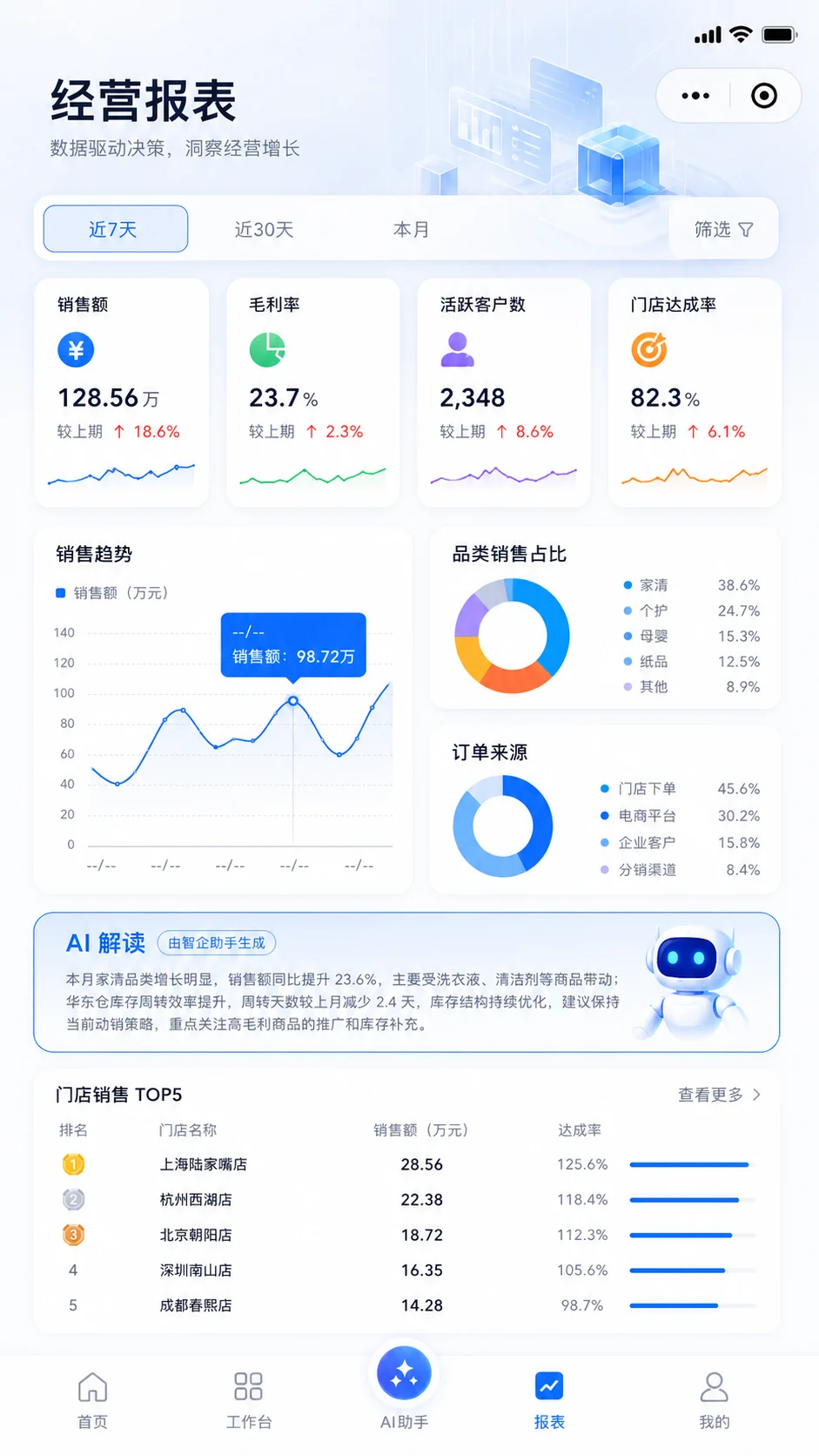 销售额、毛利率、客户、门店、品类和订单来源分析